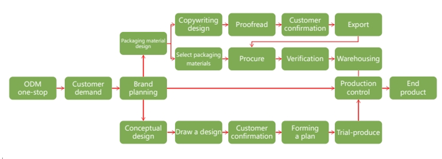 ODM Business Service Process