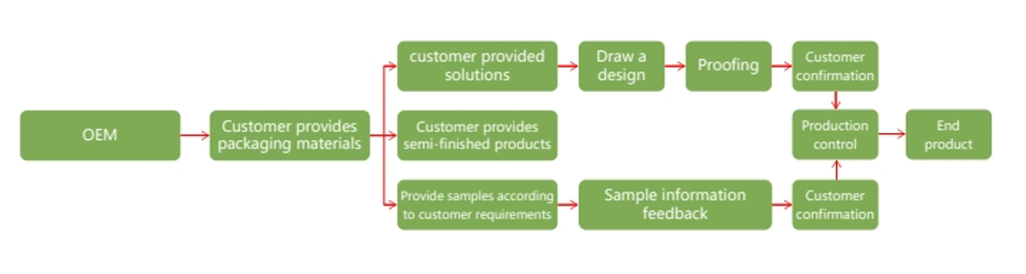 OEM Business Service Process